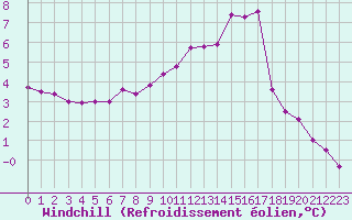 Courbe du refroidissement olien pour Schauenburg-Elgershausen