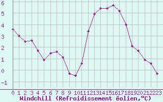 Courbe du refroidissement olien pour Herbault (41)