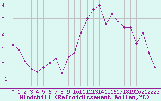 Courbe du refroidissement olien pour Charleroi (Be)