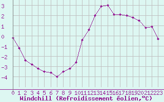 Courbe du refroidissement olien pour Blois (41)