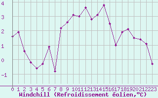 Courbe du refroidissement olien pour Sirdal-Sinnes