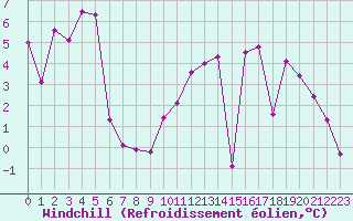 Courbe du refroidissement olien pour Beauvais (60)