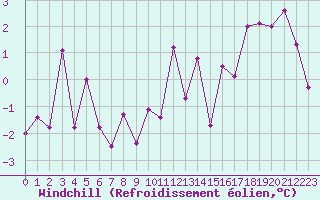 Courbe du refroidissement olien pour Les Eplatures - La Chaux-de-Fonds (Sw)