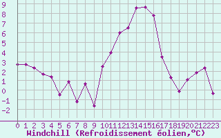 Courbe du refroidissement olien pour Beauvais (60)