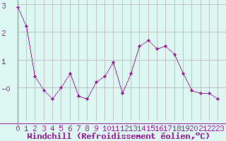 Courbe du refroidissement olien pour Cap Bar (66)