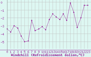 Courbe du refroidissement olien pour Belfort-Dorans (90)