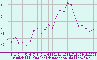 Courbe du refroidissement olien pour Dijon / Longvic (21)