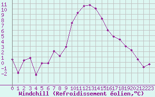 Courbe du refroidissement olien pour Courtelary