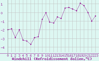Courbe du refroidissement olien pour Saint-Philbert-sur-Risle (27)