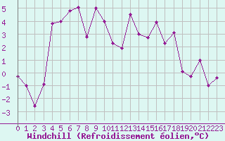 Courbe du refroidissement olien pour Fagernes