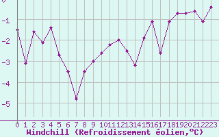 Courbe du refroidissement olien pour Andoya-Trolltinden