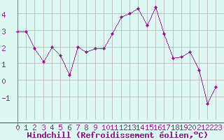 Courbe du refroidissement olien pour Neuchatel (Sw)