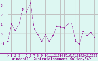 Courbe du refroidissement olien pour Abbeville (80)