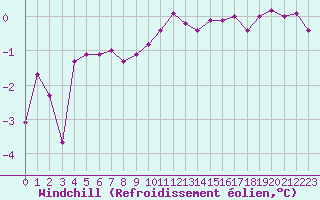 Courbe du refroidissement olien pour Robiei