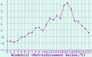 Courbe du refroidissement olien pour Grardmer (88)