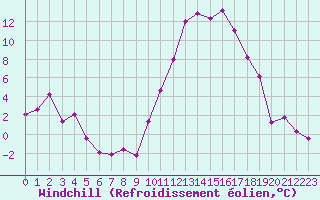 Courbe du refroidissement olien pour Guret Saint-Laurent (23)