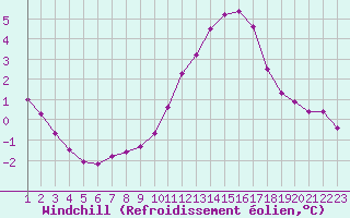 Courbe du refroidissement olien pour Remich (Lu)