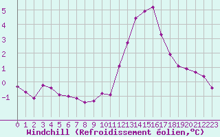 Courbe du refroidissement olien pour Grandfresnoy (60)