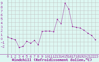 Courbe du refroidissement olien pour Brianon (05)