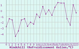 Courbe du refroidissement olien pour Clermont-Ferrand (63)
