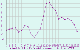 Courbe du refroidissement olien pour Dunkerque (59)