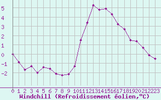 Courbe du refroidissement olien pour Angers-Beaucouz (49)