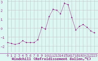 Courbe du refroidissement olien pour Haegen (67)