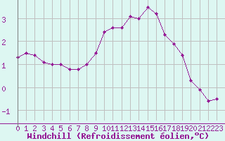 Courbe du refroidissement olien pour Zamosc