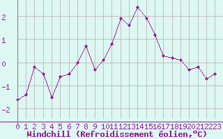 Courbe du refroidissement olien pour Leucate (11)