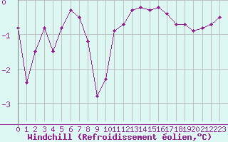 Courbe du refroidissement olien pour Angliers (17)