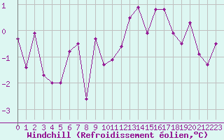 Courbe du refroidissement olien pour Neuchatel (Sw)