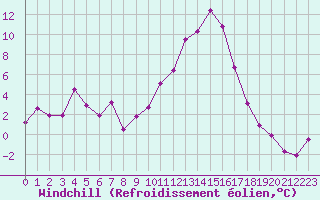 Courbe du refroidissement olien pour Saint-Auban (04)