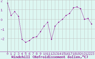 Courbe du refroidissement olien pour Bridel (Lu)