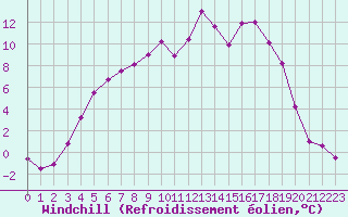 Courbe du refroidissement olien pour Kuusamo Oulanka