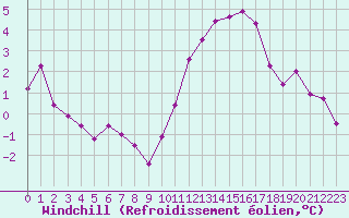 Courbe du refroidissement olien pour Lanvoc (29)