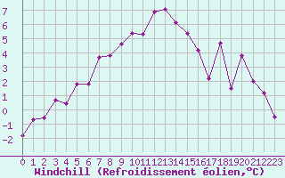 Courbe du refroidissement olien pour Sirdal-Sinnes