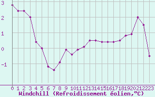 Courbe du refroidissement olien pour Belm