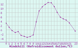 Courbe du refroidissement olien pour Sisteron (04)