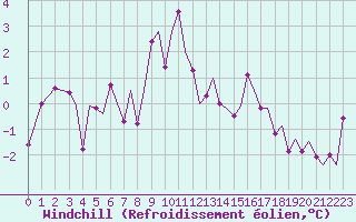 Courbe du refroidissement olien pour Leknes