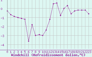 Courbe du refroidissement olien pour Stabroek