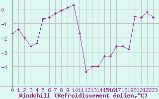 Courbe du refroidissement olien pour Fameck (57)
