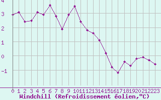 Courbe du refroidissement olien pour Combs-la-Ville (77)