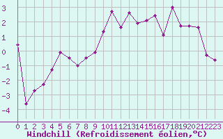 Courbe du refroidissement olien pour Les Eplatures - La Chaux-de-Fonds (Sw)