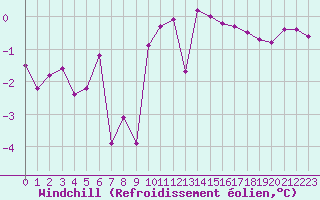Courbe du refroidissement olien pour Saint-Vran (05)