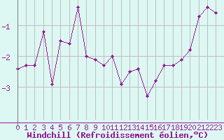 Courbe du refroidissement olien pour Utsjoki Nuorgam rajavartioasema