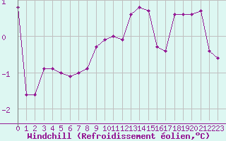 Courbe du refroidissement olien pour Gurahont