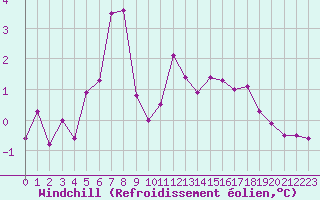 Courbe du refroidissement olien pour Penteleu
