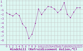 Courbe du refroidissement olien pour Fribourg (All)