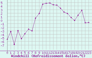 Courbe du refroidissement olien pour Segl-Maria