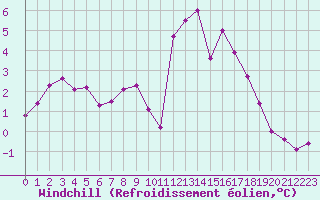 Courbe du refroidissement olien pour Charlwood